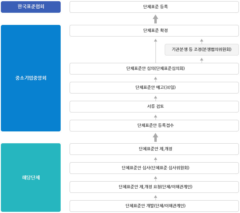 신청절차 표보기