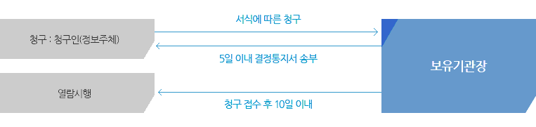 개인정보파일의 열람 및 정정 청구 절차 안내