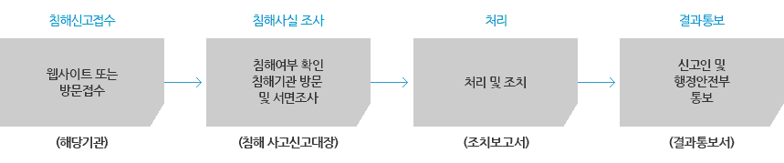 정정 청구의 절차 안내