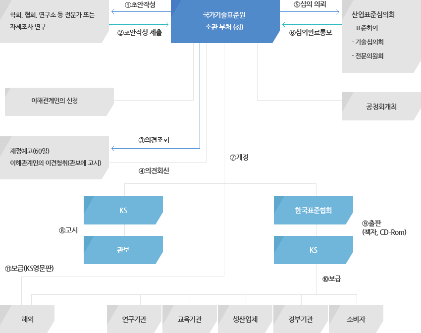 표준화 심의절차