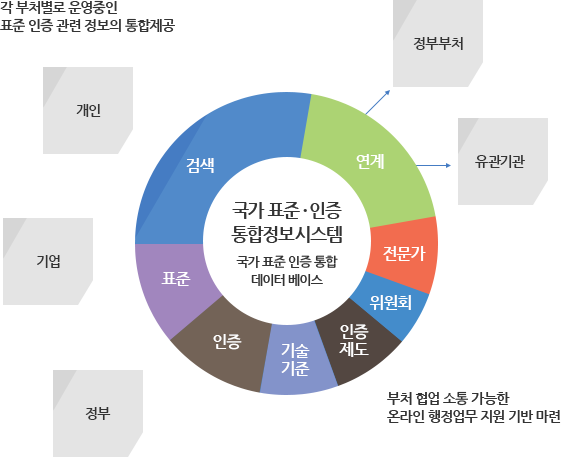 e나라표준인증 통합정보관리체계 다이어그램